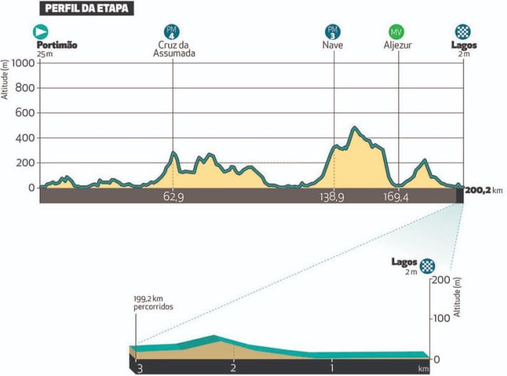 Das Profil der 1. Etappe der Algarve-Rundfahrt 2023