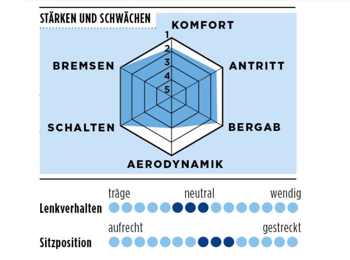 Stärken und Schwächen des Stoll S1 Race