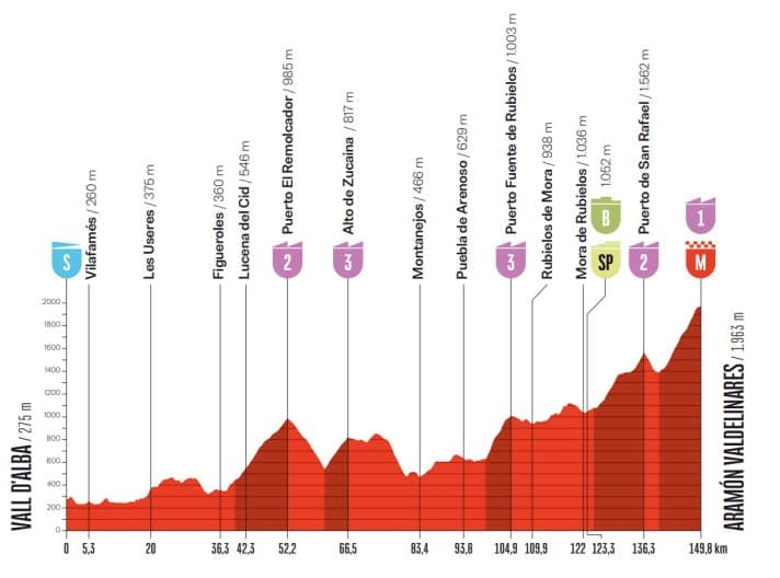 Das Profil der 7. Etappe der Vuelta