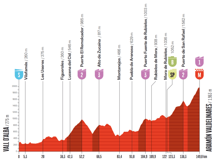 Das Profil der 7. Etappe der Vuelta a España 2026