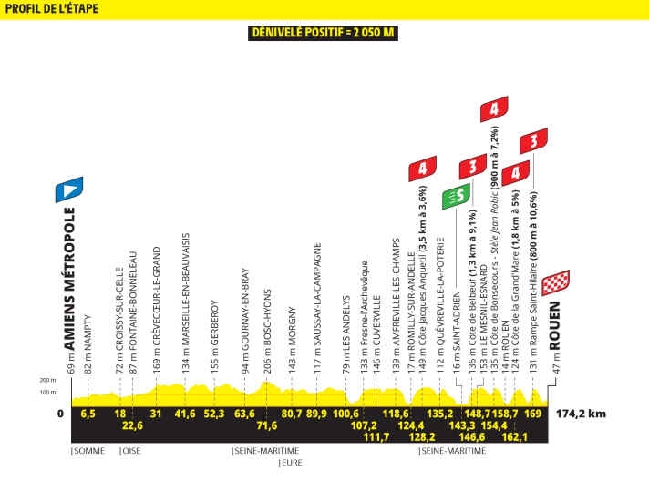 The elevation profile of stage 4 of the Tour de France 2025