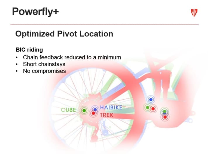   Trek took a close look at the most important competitor bikes. Trek can only arrange the front two points that are crucial for the kinematics in this way because they have made the motor cover smaller and slimmer.