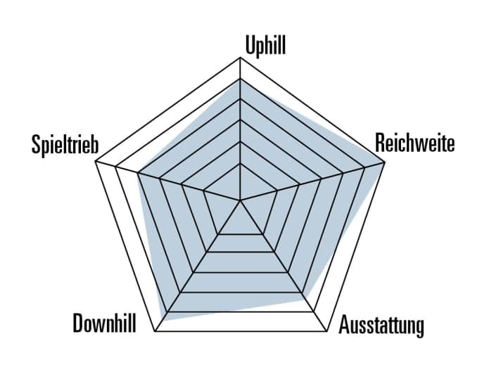Das neue Cube hat fast keine Schwächen: Downhill, Uphill, Reichweite. Das ist alles top! Bei der Ausstattung bleibt preistypisch noch Luft nach oben. In engen Trails wirkt das lange Bike manchmal ein bisschen sperrig.