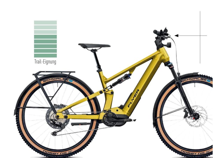 SUSPENSION TRAVEL 140/140 mm // WHEEL SIZE 29 inch // MOTOR Panasonic GX Ultimate Pro Fit // BATTERY Flyer FIB 750 Wh // WEIGHT 32 kg (manufacturer's specification)