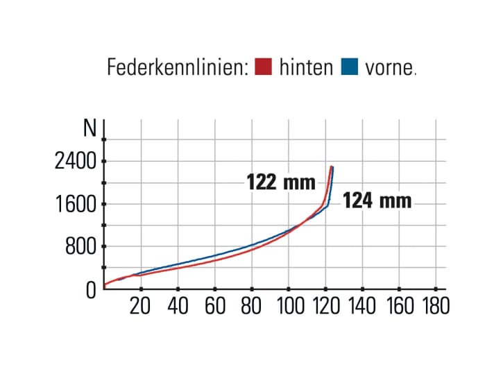 Simplon Cirex 120 XT - Federkennlinien: Das Fahrwerk bietet den größten Federweg und harmoniert gut. Am Heck fehlt etwas Gegendruck.