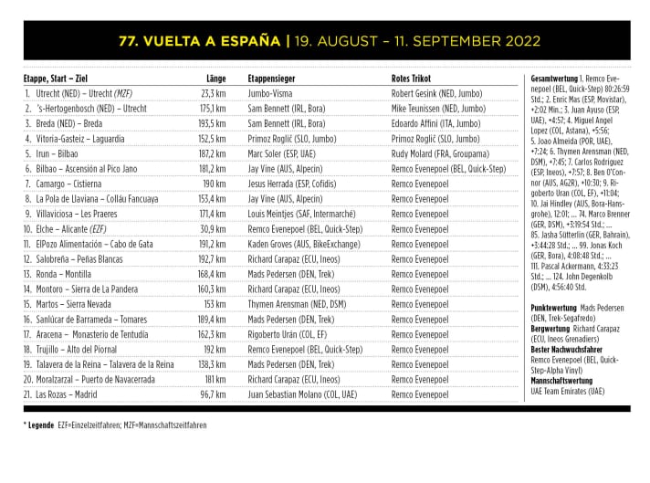 tour/T10_2022_Profi_Vuelta_Ergebnis_2b721040ee94f96478c2f7d400071f5e