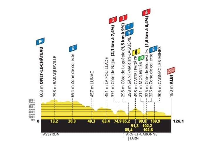 The profile of stage 5 of the Tour de France Femmes 2023