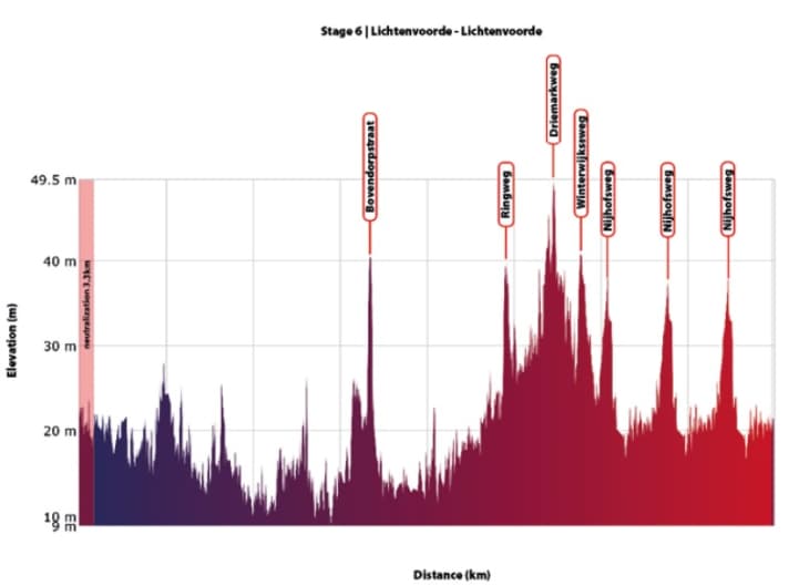 Le profil d'altitude de la 6e étape