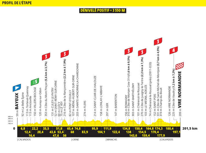 The elevation profile of stage 6 of the Tour de France 2025