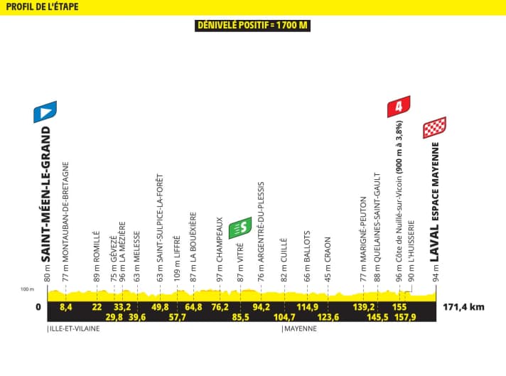 The elevation profile of the 8th stage of the Tour de France 2025