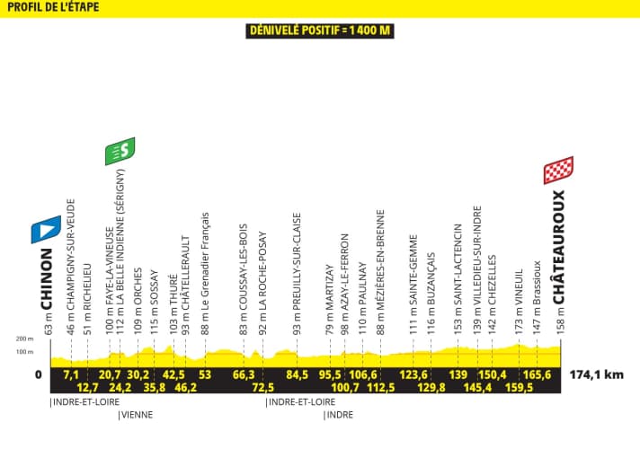 Le profil d'altitude de la 9e étape du Tour de France 2025