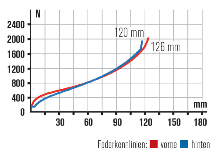   Kennlinien: Trotz üppigem Federweg am Heck überwiegt beim Spark der sportliche Charakter. Die Twinlock-Fahr­werkssteuerung gefällt trotzdem.