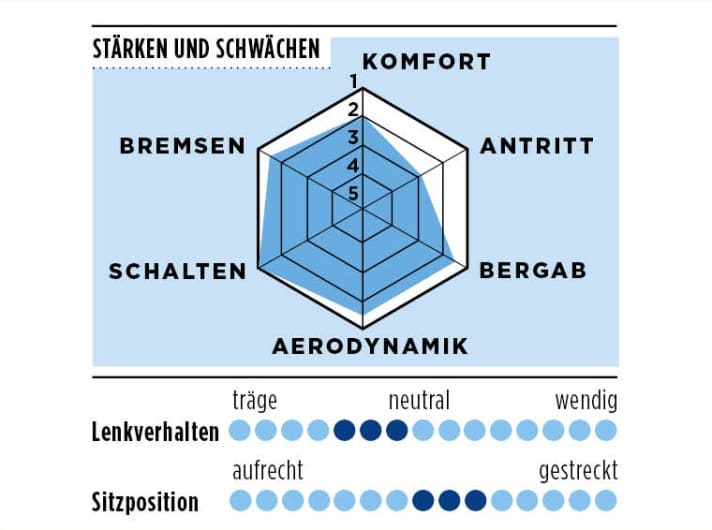 L'évaluation du vélo de course de compétition Canyon Aeroad CF SLX 7 eTap