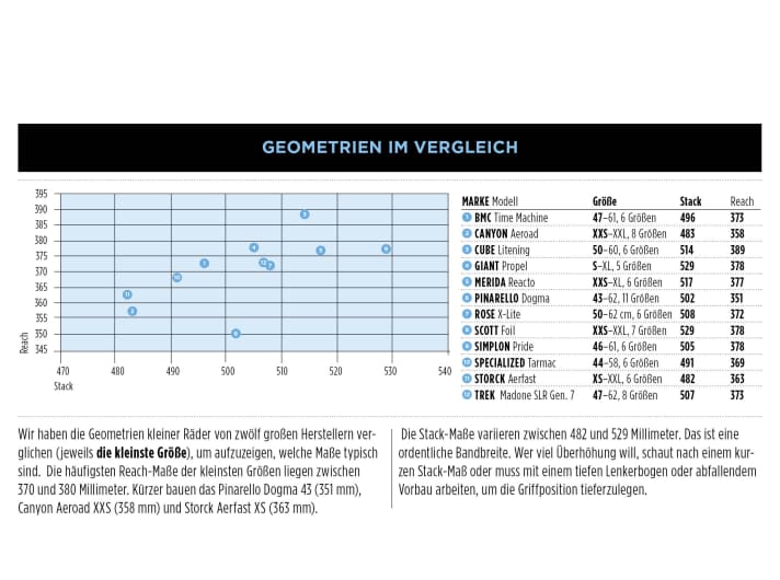 Geometrien im Vergleich
