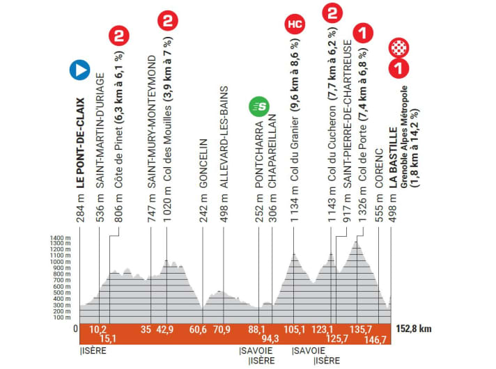 The elevation profile of stage 8 of the Criterium du Dauphine 2023
