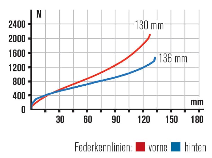   Das preisgünstige Federbeinmodell beeinflusst die Kennlinie: Das Heck des Felt Virtue 3 fühlt sich straff und sportlich an. Man sieht das. 