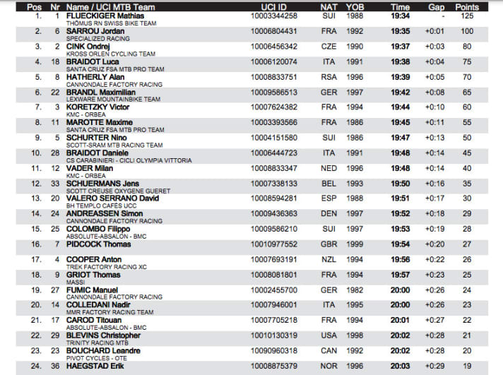   The result of the men's short track race at the World Cup in Les Gets 2021.