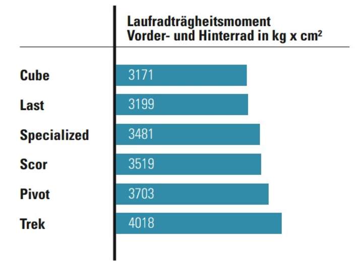 BIKE-Messungen der Laufradbeschleunigung.