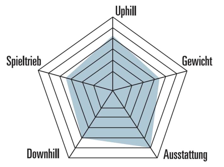 BIKE-Spinnendiagramm zum Canyon Lux Trail CF7.