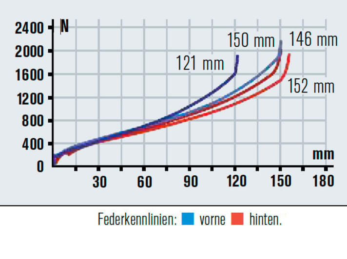   Das Heck bietet zwei Federwege, der Unterschied ist jedoch nicht groß. Insgesamt viel nutzbarer Federweg mit Reserven.