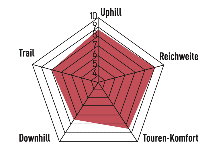 Canyon Neuron:On CF7