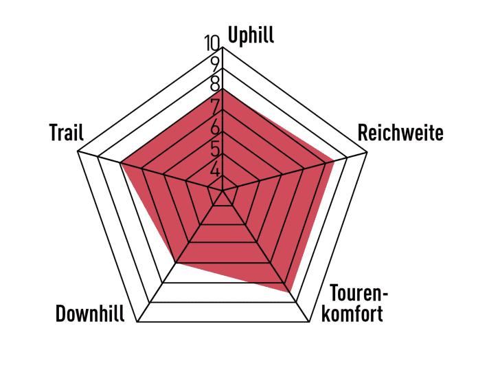 The Sonic EVO AM SL1's strengths lie in touring comfort and excursions on easy terrain. At a sporty pace, the equipment sets clear limits. Good range with a lightweight carbon battery.