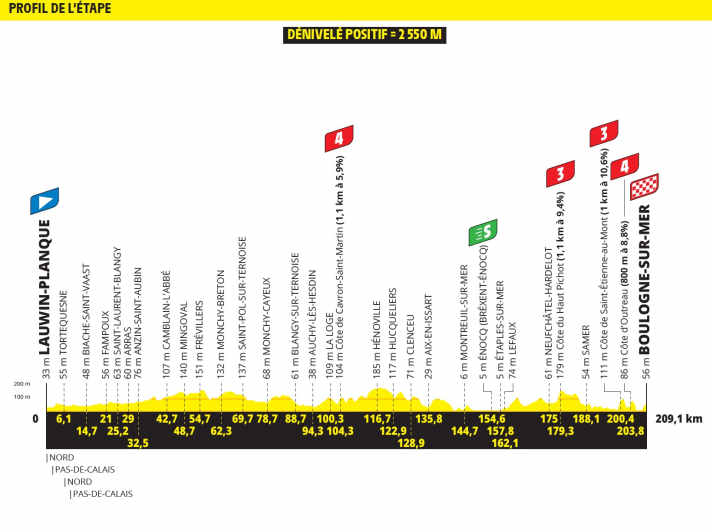 The elevation profile of stage 2 of the Tour de France 2025