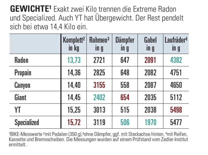 Gewichte der Enduro-Bikes: Exakt zwei Kilo trennen die Extreme Radon und Specialized. Auch YT hat Übergewicht. Der Rest pendelt sich bei etwa 14,4 Kilo ein.