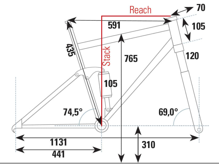   Rocky Mountain Element 970 RSL 2017: Wir haben die traillastigste Geometrie abgebildet. In der sportlichen Position wächst der Reach-Wert auf 431 mm, und der Lenkwinkel wird 1,3 Grad steiler.