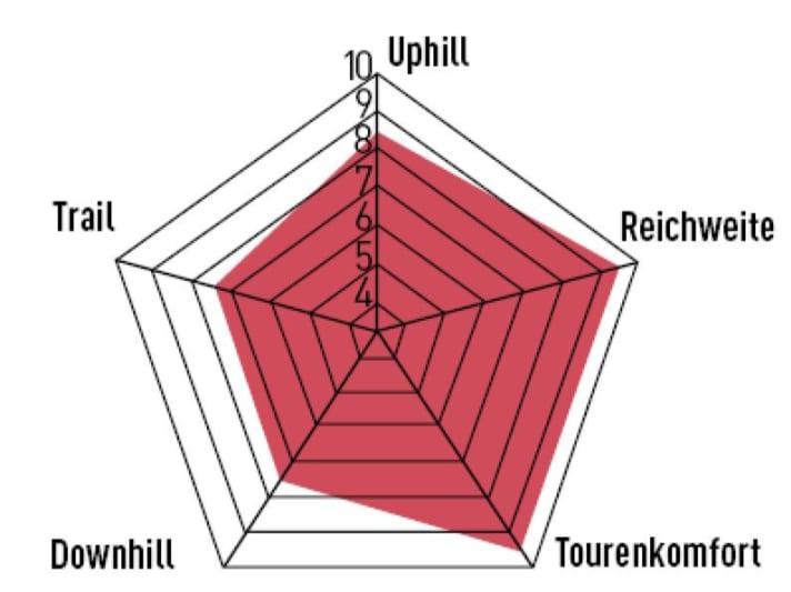 Charakteristik Cube Stereo Hybrid 140 HPC