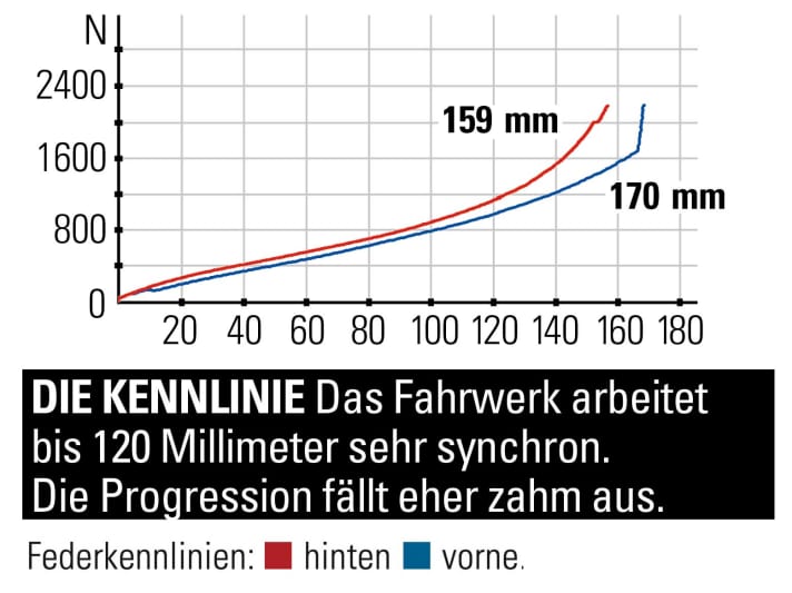 Yeti SB160 T1 - Spring characteristic curve