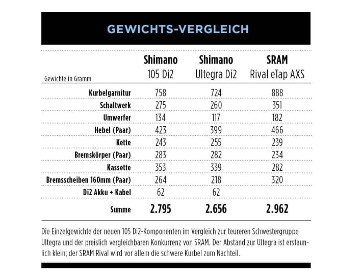 The weights of the Shimano 105 Di2 compared to the Shimano Ultegra Di2 and the SRAM Rival eTap AXS. 