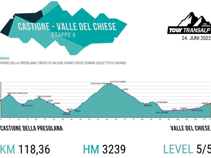 TOUR Transalp 2022 Tronçon 6 Profil d'altitude