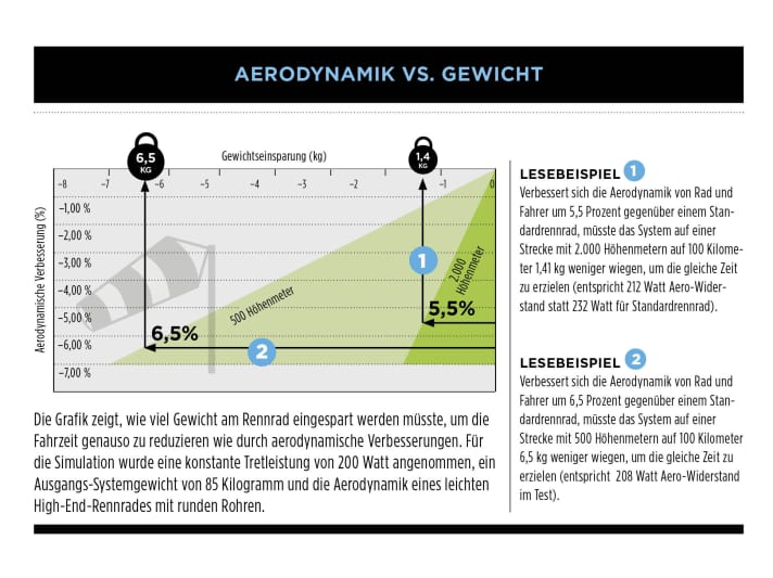 Die Infografik zeigt, wie viel Gewicht am Rennrad eingespart werden müsste, um die Fahrzeit genauso zu reduzieren wie durch aerodynamische Verbesserungen.