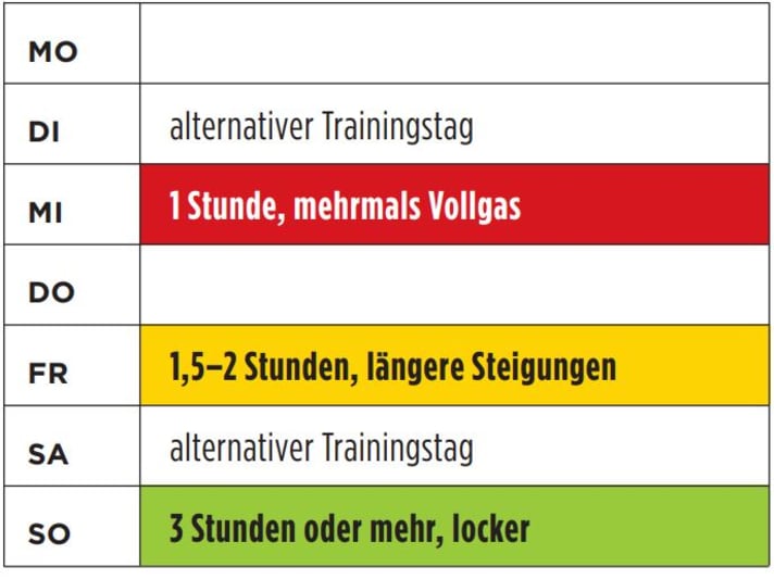 Nicht immer das Gleiche: Wer seine Trainingsinhalte deutlich variiert, verbessert seine Form auch ohne minutiös befolgten Plan spürbar.