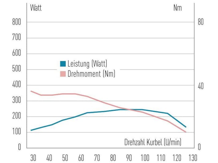 Leistung & Drehmoment – Motorkennlinien des Specialized SL 1.1: Ausgewogene Leistungskurve, nur bei sehr hohen Trittfrequenzen kann der SL 1.1 nicht mehr seine volle Leistung abrufen.