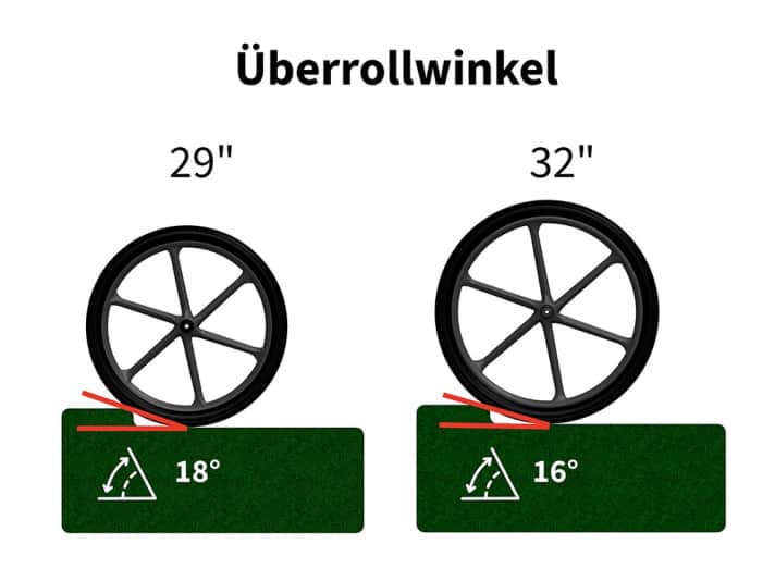 Die größeren Laufräder versprechen ein besseres Überrollverhalten. Wer sich davon selbst überzeugen möchte, kann das zusammen mit Stoll und Bike Ahead Anfang März in Würzburg tun.