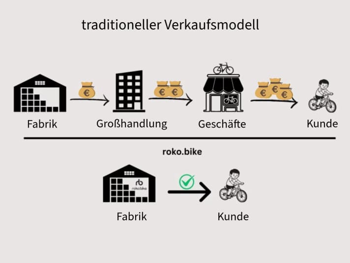 A central component of the roko.bike strategy is direct sales without intermediaries. Every bike is dispatched directly from the factory in Wisła - so the prices remain particularly attractive despite top components and ultra-lightweight designs.