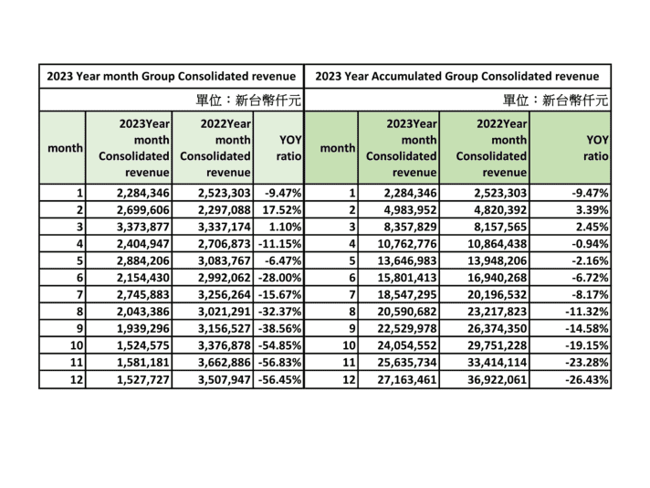 The 2023 sales figures published by Merida compared to the previous year.