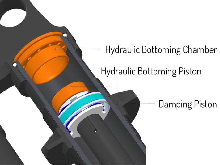 The HBO (Hydraulic Bottom Out) is designed to prevent a hard end stop | Darren Murphy