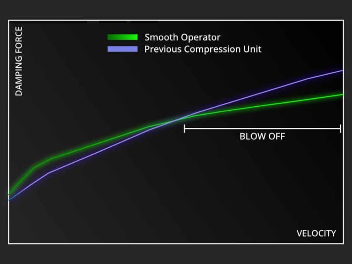 Der neue Smooth Operator soll in Intend Federgabeln ab sofort die Dämpfungskurve anpassen.