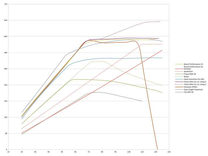 Im unteren Trittfrequenzbereich (X-Achse, U/min) liegt der Giant Syncdrive Pro MG noch in der nähe der anderen Power-Motoren. Doch die Leistungskurve flacht deutlich früher ab und liegt in der Spitze fast 100 Watt unter Bosch. Top: Zieht bei schnellem Kurbeln gut durch und bricht selbst bei Trittfrequenzen über 120 U/min nicht ein.