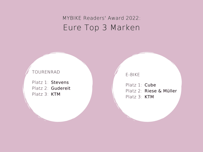 Grafik die beliebtesten Fahrradmarken: Tourenrad Stevens, Gudereit, KTM; E-Bike: Cube, Riese&Müller, KTM