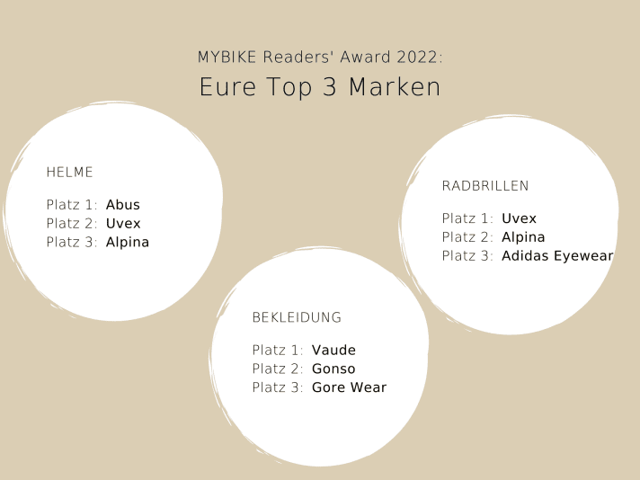 MYBIKE Reader Awards 2021: Graphic of the top 3 winners in the categories helmets (Abus, Uvex, Alpina), clothing (Vaude, Gonso, Gore Wear) and eyewear (Uvex, Alpina, Adidas Eyewear)