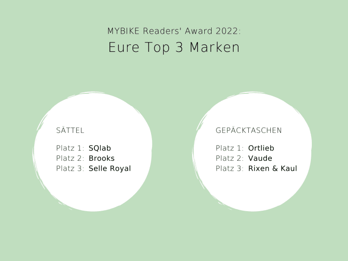 MYBIKE Reader Awards 2021: Saddles (SQlab, Brooks, Selle Royal) and panniers (Ortlieb, Vaude, Rixen & Kaul)