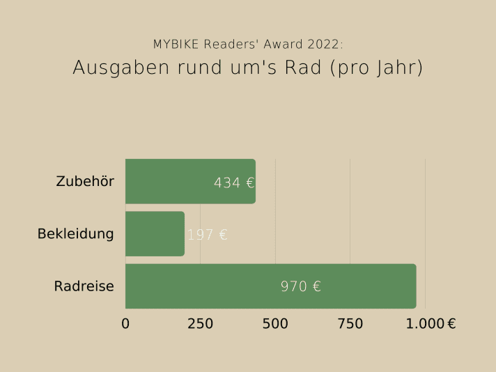 Diagram: Expenditure per year on cycling: Accessories: 434 euros Clothing: 197 euros Cycling holidays: 970 euros