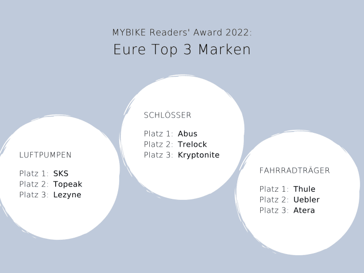 Grafik Mybike Reader Awards Gewinner der Kategorien Luftpumpen (SKS, Topeak, Lezyne), Fahrradschlösser (Abus, Trelock, Kryptonite), Fahrradträger (Thule, Uebler, Atera)