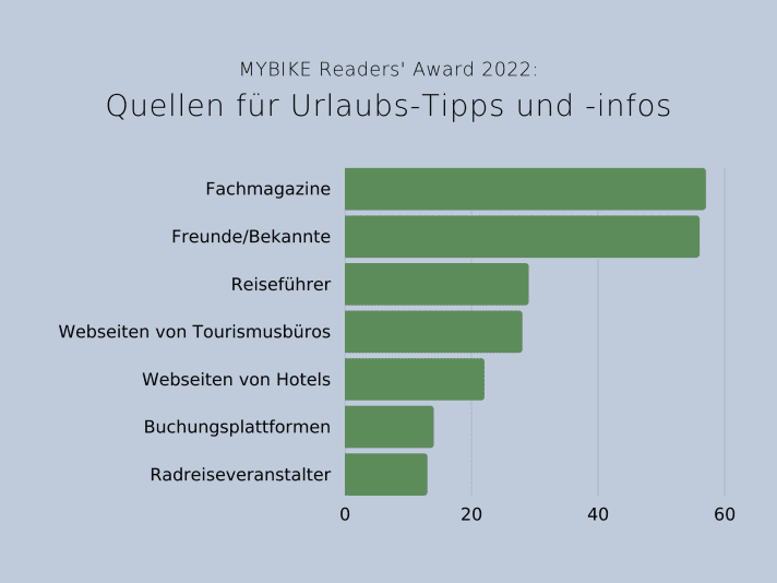 Diagram: Sources of information for cycling holidays: Specialist magazines: 57 % Friends/acquaintances: 56 % Travel guides: 29 % Websites of tourist offices: 28 % Websites of hotels: 22 % Booking platforms: 14 % Cycling tour operators: 13 %