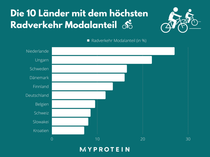 With a cyclist share of 27%, the Netherlands is the leader in this category.