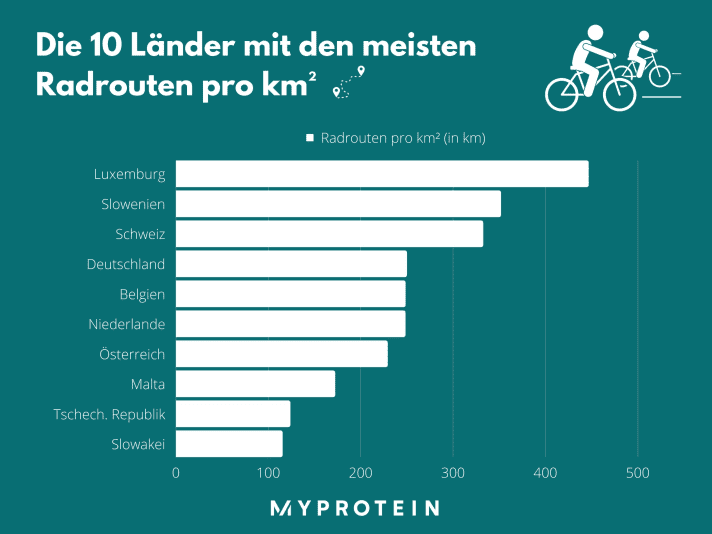 Luxembourg has by far the most kilometres of cycle routes per square kilometre (446.5 km).